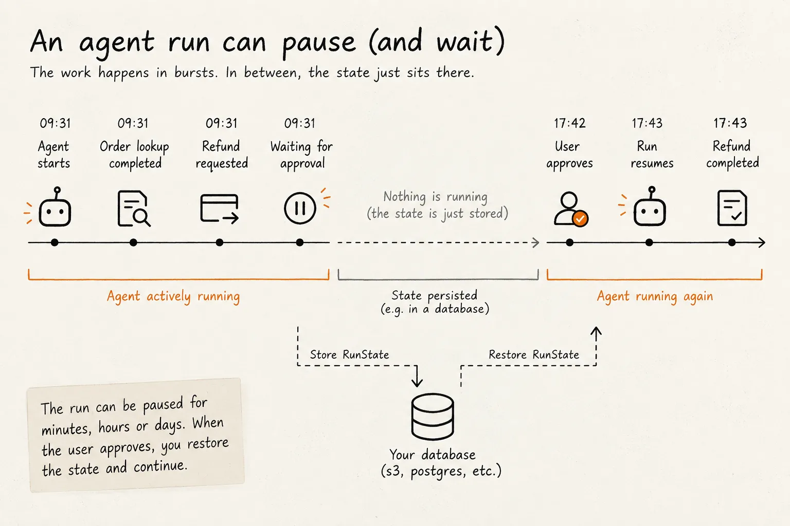 A run timeline with a long gap in the middle: the agent works in bursts, then its state sits in a database until the user approves.