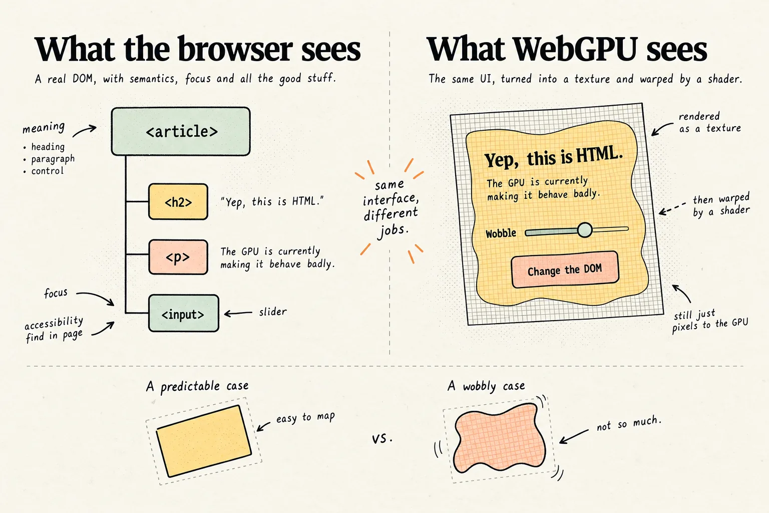 Split diagram showing the browser seeing a semantic DOM tree with heading, paragraph and input, while WebGPU sees the same interface as a warped texture. A normal transform is shown as easy to map back to the DOM, while a wobbly shader is not.