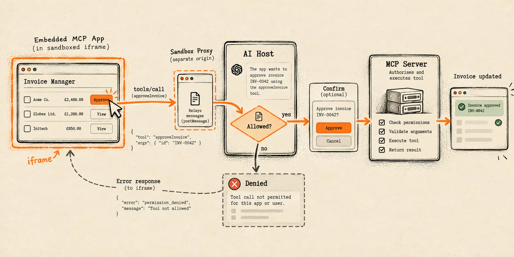 Permission flow. A user clicks Approve in the embedded invoice app. The tools/call request for approveInvoice passes through the sandbox proxy to the AI host, which decides whether it is allowed. If not, an error response with permission_denied goes back to the iframe. If yes, an optional confirmation dialog asks the user to approve invoice INV-0042, then the MCP server checks permissions, validates arguments, executes the tool and returns the result. The invoice shows as approved.