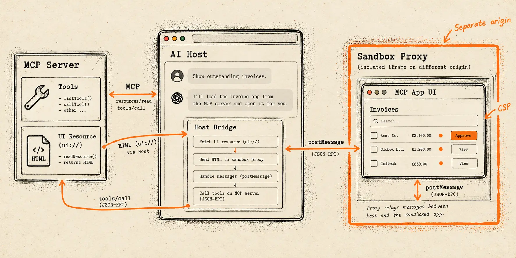 Architecture diagram in three columns. Left: an MCP server exposing tools and a ui:// HTML resource. Middle: the AI host, whose host bridge fetches the UI resource, sends the HTML to the sandbox proxy, handles postMessage traffic and calls tools on the MCP server over JSON-RPC. Right: a sandbox proxy on a separate origin, holding the MCP app UI in an isolated iframe with a CSP, relaying messages between host and app.