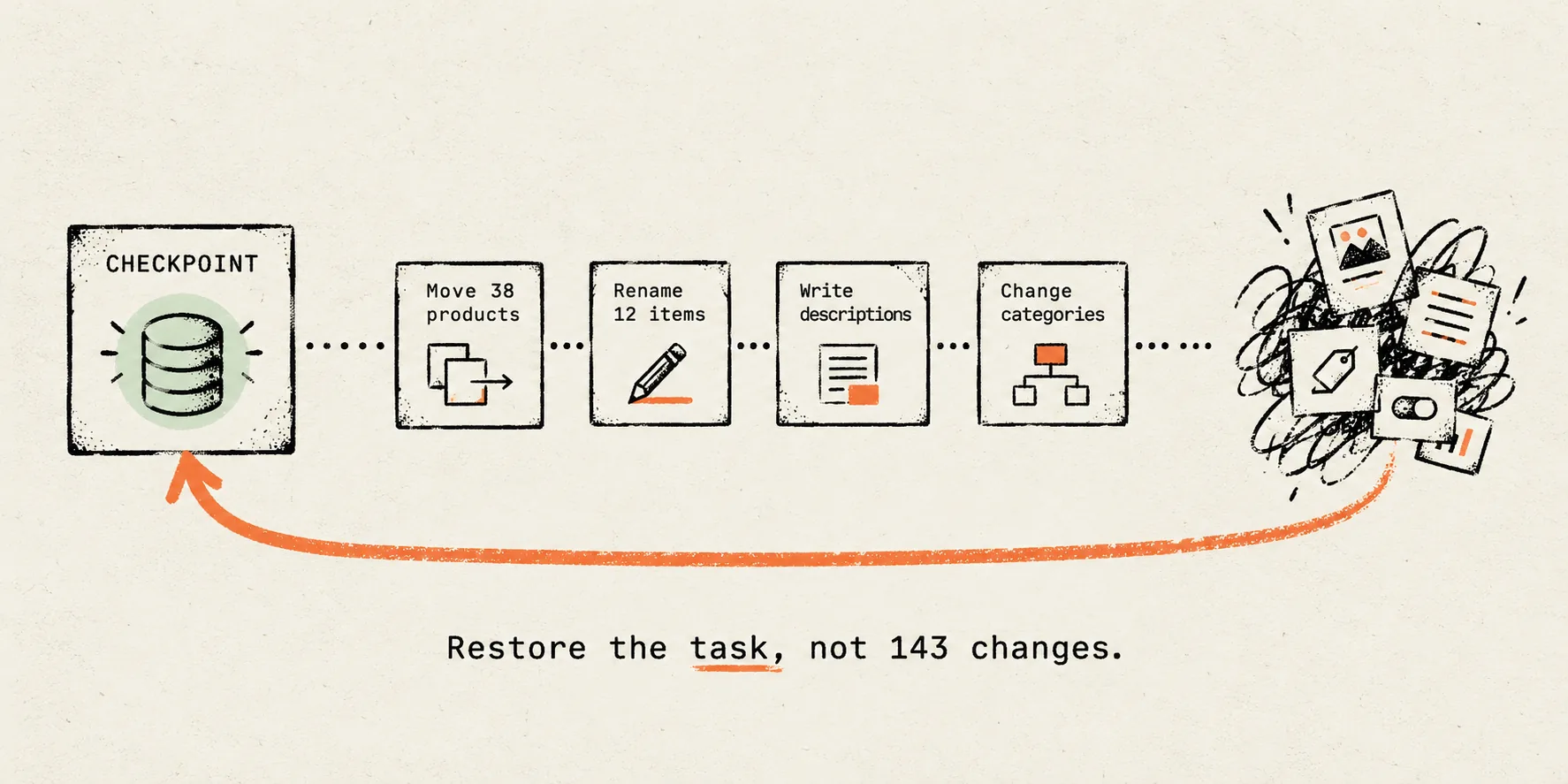 A checkpoint taken before a task, followed by a chain of changes: move 38 products, rename 12 items, write descriptions, change categories. The end of the chain is a tangle of records, and a single arrow loops back to the checkpoint. Caption: restore the task, not 143 changes.