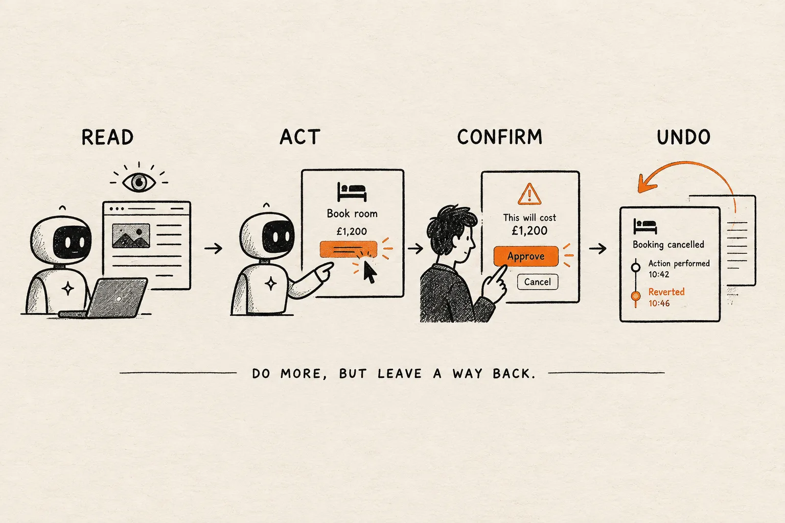 Agents can do more, but consequential actions need clear approval and a reliable way back.